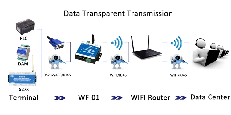 WF-01 RS232/RS458 для WI-FI/Ethernet конвертер промышленные серийный RS232 WI-FI модуль |