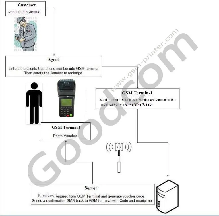 Goodcom 58 мм Термопринтер GPRS SMS POS termianl для заказов на доставку оплаты счетов печати