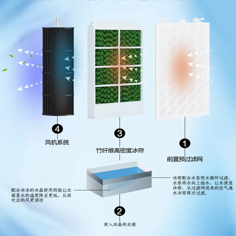 Вентилятор кондиционера холодный вентилятор с водяным охлаждением небольшой