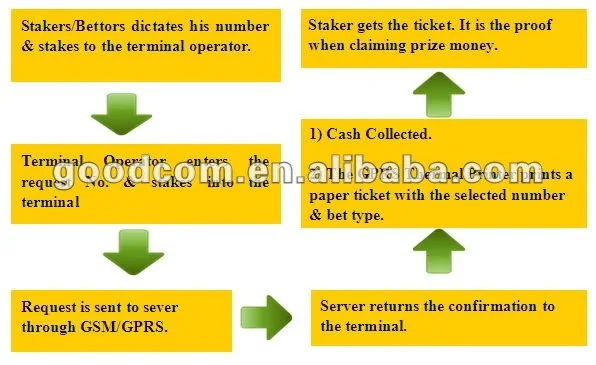 Ручной POS 3G принтер для системы парковки и Resataurant печати заказа еды билета |