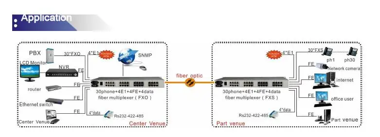 30Ch Voice+ 4 10/100M Ethernet, SM, SX, 20 км, FC, одноканальный источник питания, 19 дюймов стойка 30 POTS по оптоволокну PCM FXO/FXS мультиплексор