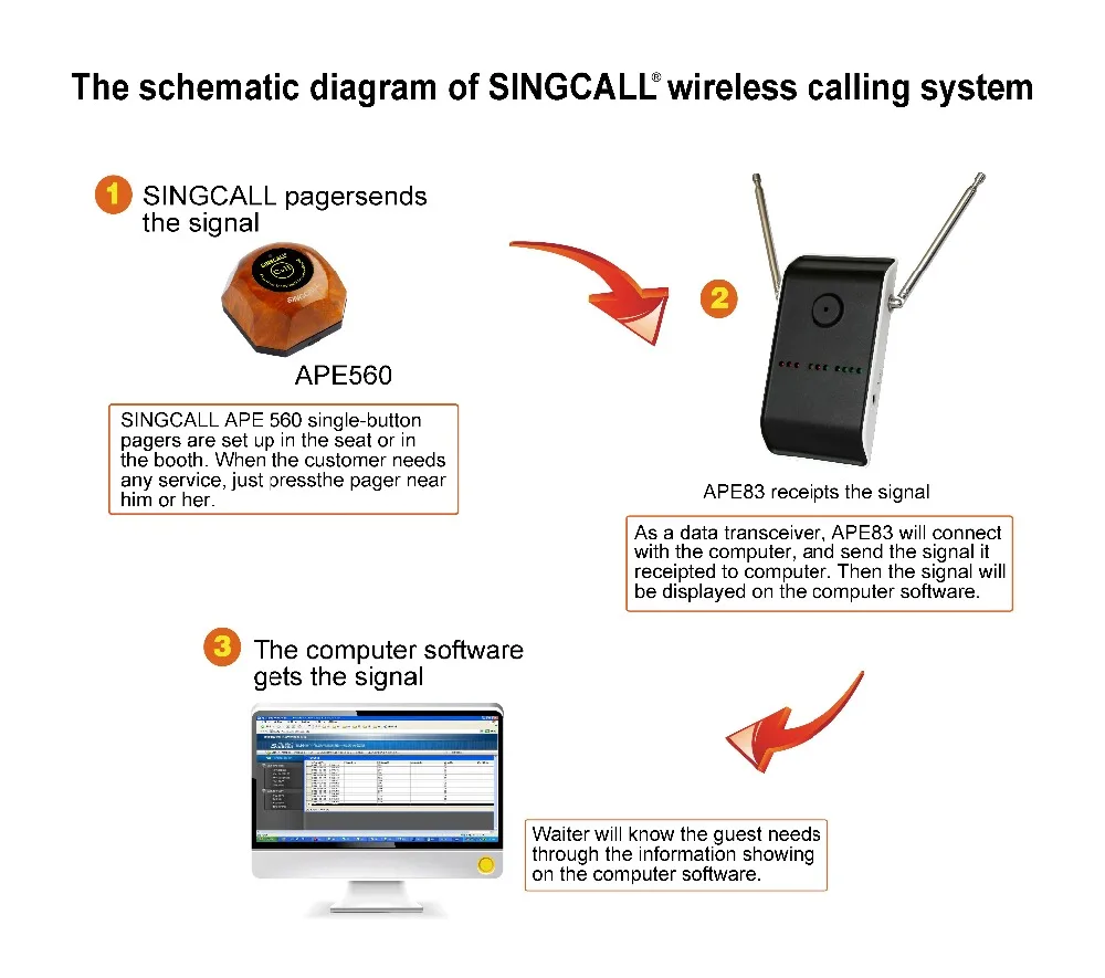 SINGCALL Беспроводная система вызова, приемник APE83 может подключаться к компьютеру