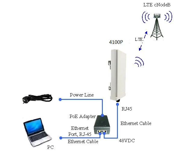 Разблокированный 3 5 ГГц CBRS Band42/43 4G LTE Открытый CPE IP67 чипсет SQNS3220 усиление антенны
