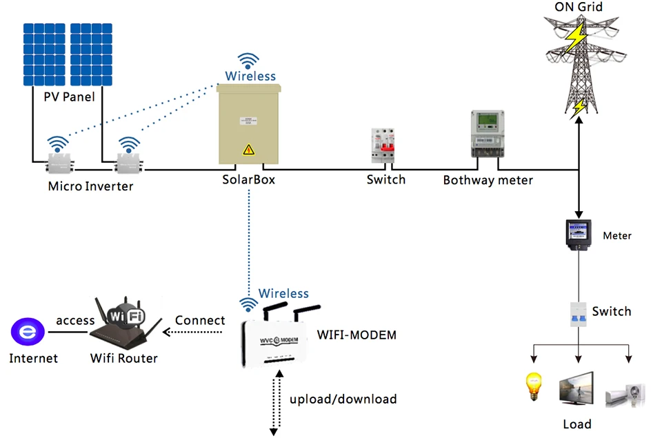 Продукт! Беспроводная связь 433 МГц wifi версия WVC1200W Солнечная энергия инвертерная Сетка инвертор для PV системы
