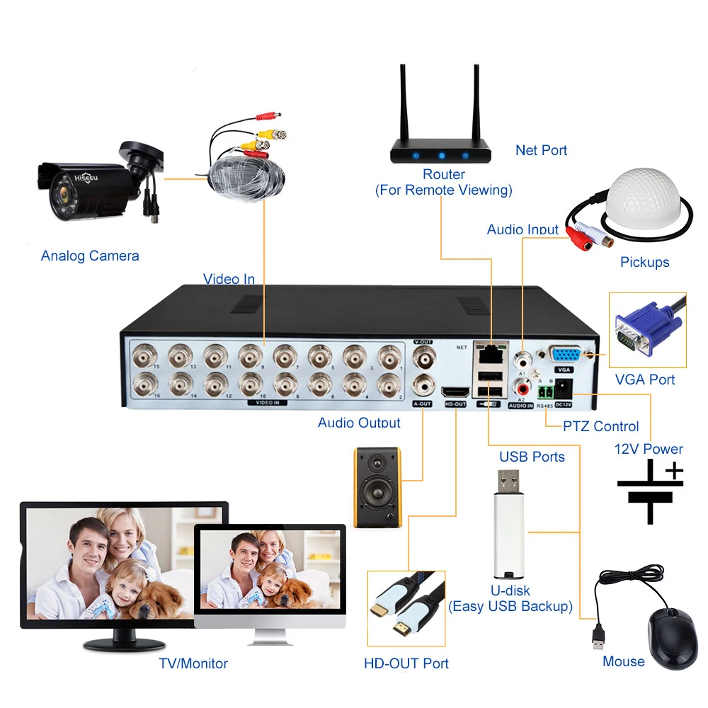 SUCAM 16CH 2MP 5 в 1 AHD DVR H.264 VGA HDMI цифровой видео Регистраторы для 1080 P CVI TVI CVBS аналоговый