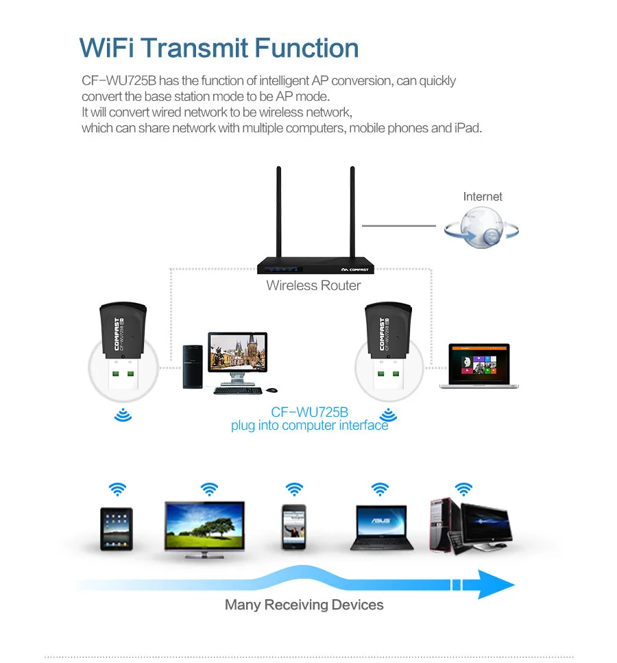 Bluetooth 4,0 usb wifi приемник/передатчик COMFAST Wi-Fi сетевая карта 150 Мбит/с беспроводной адаптер беспроводной ключ 2,4G lan адаптер