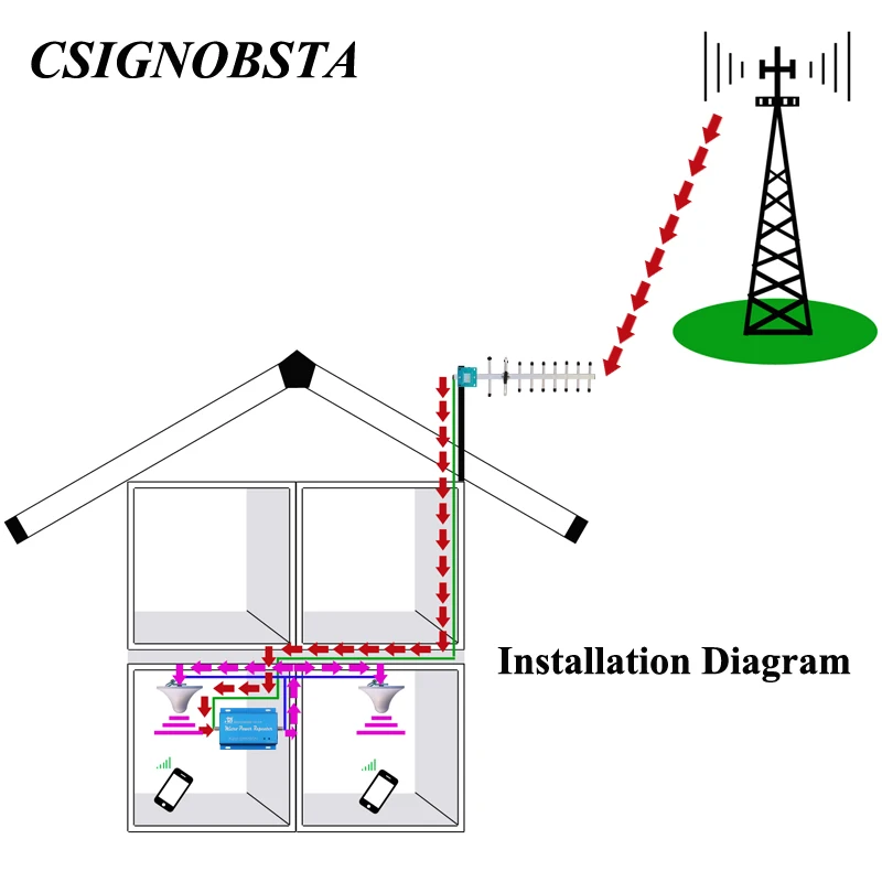 Новый сотовый cdma850 МГц для телефона ретранслятор-усилитель cdma 860 с адаптером