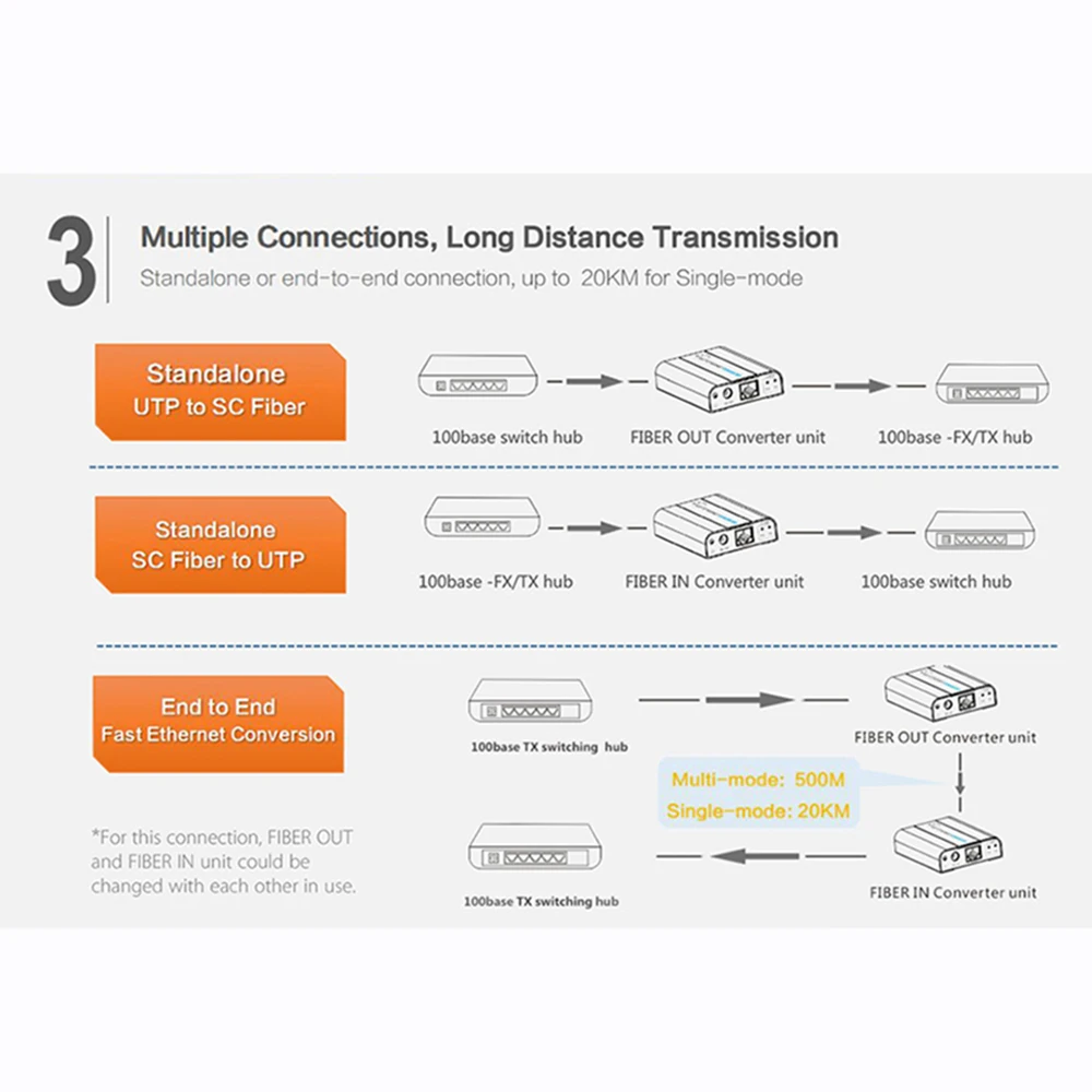 Оптоволоконный/волоконно витой UTP удлинитель Kaycube 20 км стандартный Ethernet