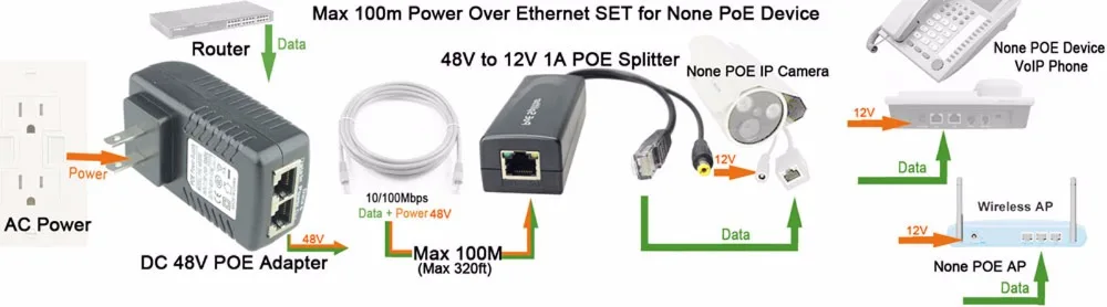 DSLRKIT Power Over Ethernet Kit PoE(48V инжектор + 12V активный сплиттер) для IP камеры AP|kit poe|poe poepoe