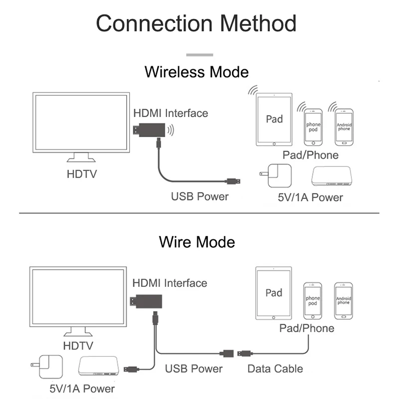 24 ГГц двойная система Двойной режим HD tv беспроводной и провод HDMI адаптер 1080P беспроводной Wifi Дисплей ТВ ключ для iPhone XS Max X XR 8 7