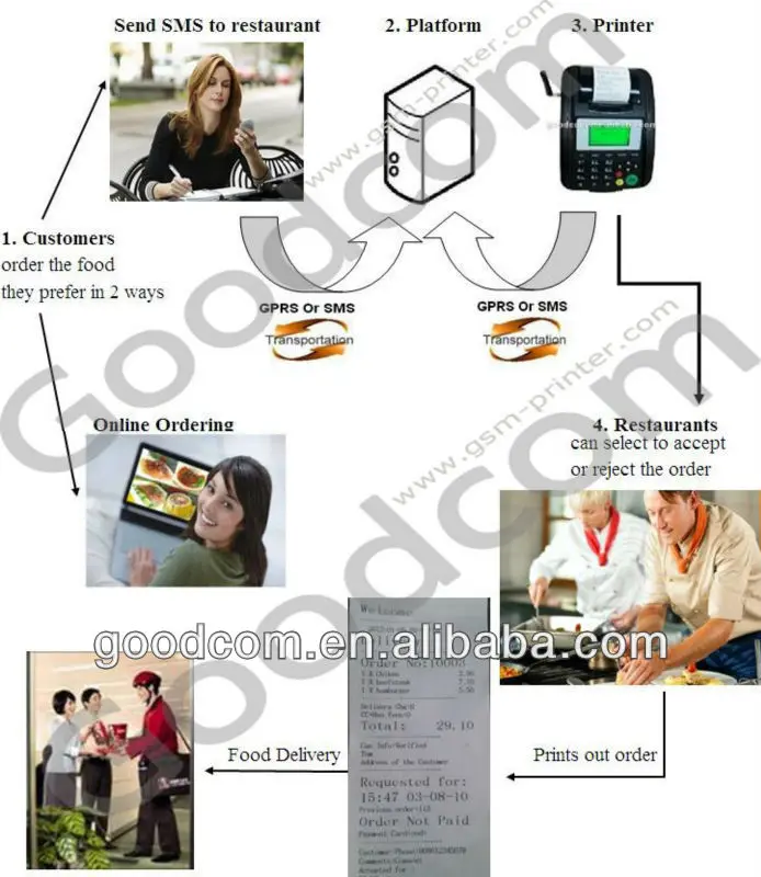 Онлайн заказ продуктов GPRS принтер дистанционный беспроводной терминал нет
