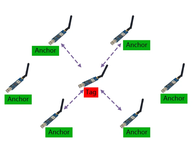 

For UWB indoor positioning TWR distributed asynchronous positioning system DAPS emergency quick layout flexible verification