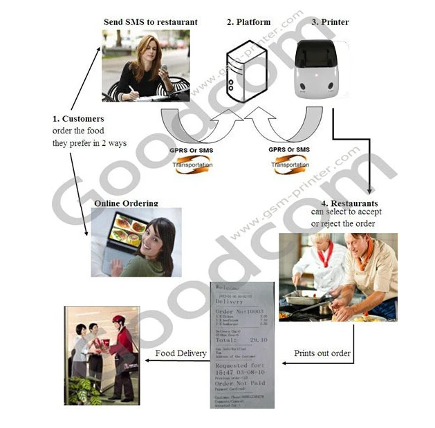 Простой SMS принтер совместим с GPRS API|sms printer|gprs sms printergprs printer |