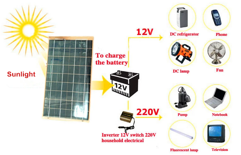 ECOWORTHY 10W солнечная панель из эпоксидной смолы 12V зарядное устройство для автодома
