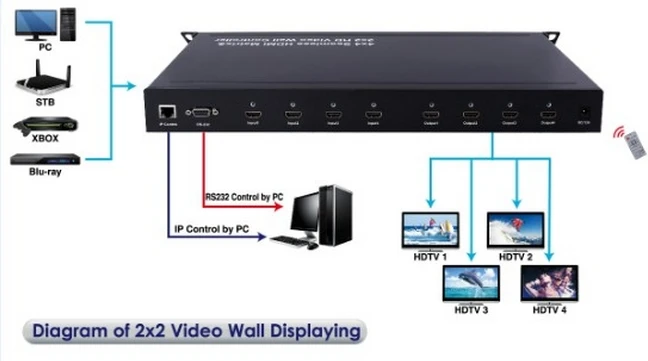 Бесшовная Матрица HDMI 4x4 бесшовная 2x2 настенный ЖК контроллер