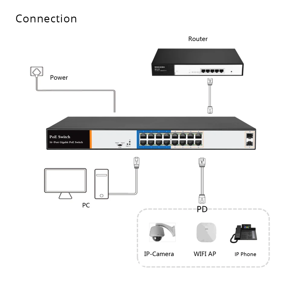 G. Мастер полный Gigabit 16 Порты и разъёмы коммутатор питания через ethernet Поддержка IEEE802.3af/at для видеонаблюдения 5MP 8MP IP Камера Беспроводной AP 10/100/1000 Мбит/с 2 SFP