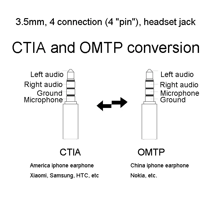 Адаптер для наушников PCTONIC OMTP в CTIA 4 контактный аудиоадаптер кабельного штекера 3 5