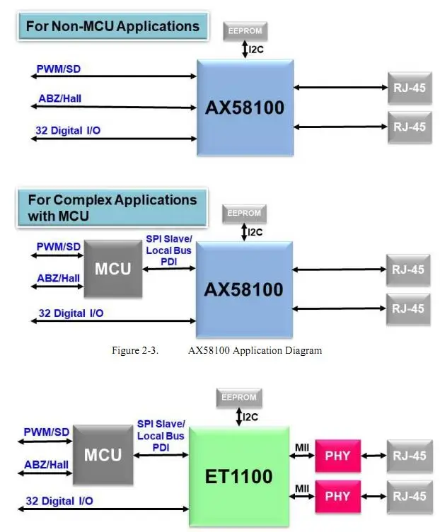 Для (рынк + AX58100) стая плата разработки может заменить ET1100. Схема STM32 DSP