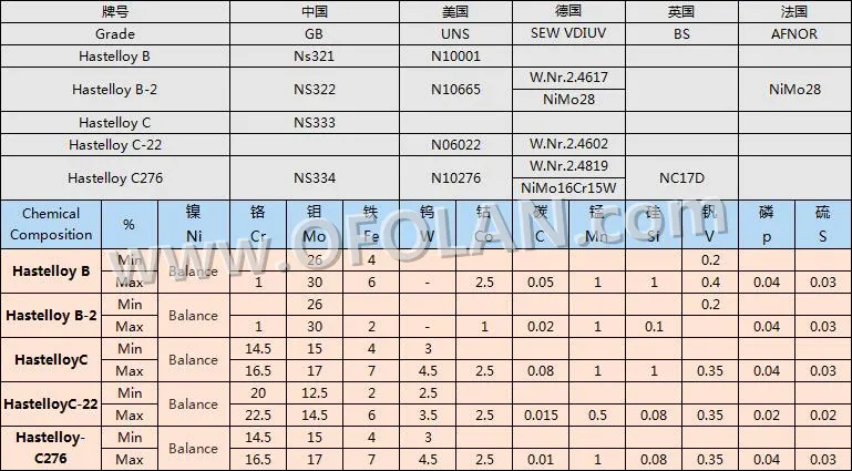 Hastelloy C 276 отличной коррозионной стойкостью в широком диапазоне тяжелых условий 500