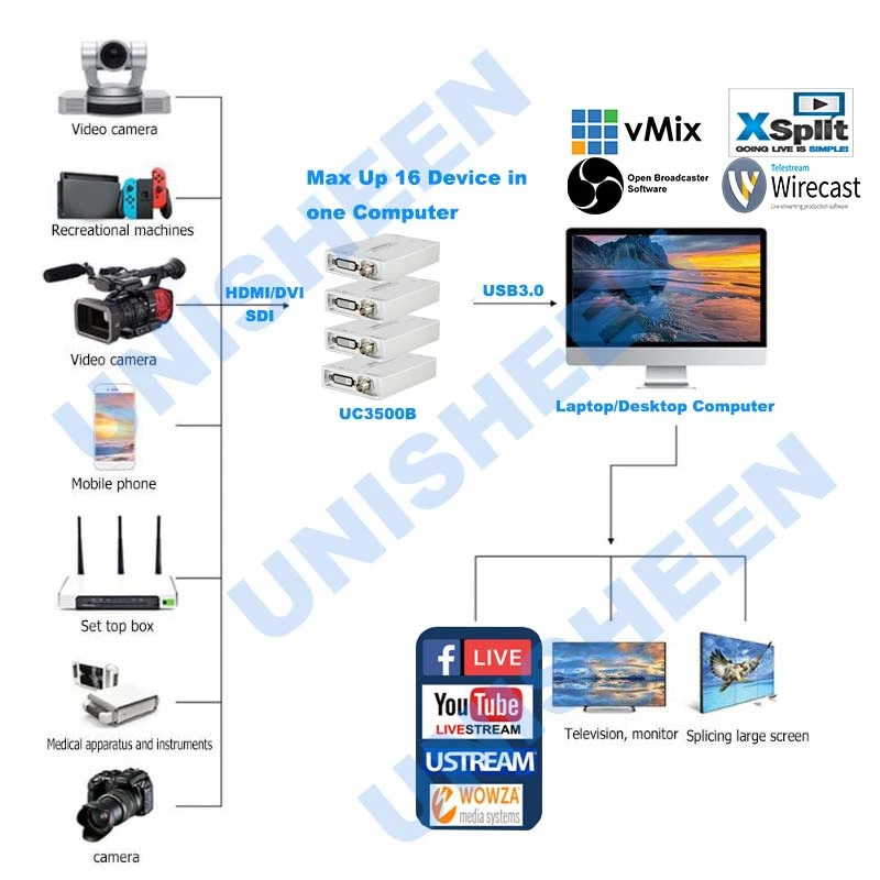 USB3.0 SDI DVI HDMI к USB карта видеозахвата FPGA донгл игра потоковая прямая трансляция 1080P OBS/vMix/wiscast/Xsplit