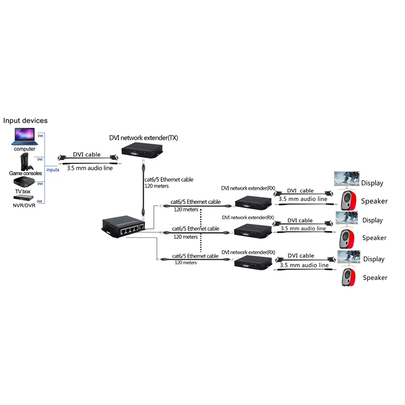 Разветвитель DVI TX/RX 120m с поддержкой сетей CAT5e/6 Rj45 LAN 1080p DVI|Кабели DVI| |