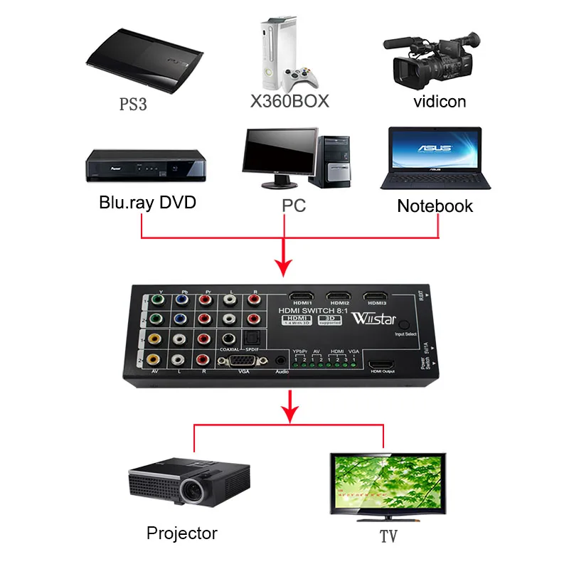 Wiistar Digital Multi-Functional HDMI Converter with 8 Inputs to 1 Output ( VGA+AV+Ypbpr Component + HDMI) hdmi out | Безопасность и