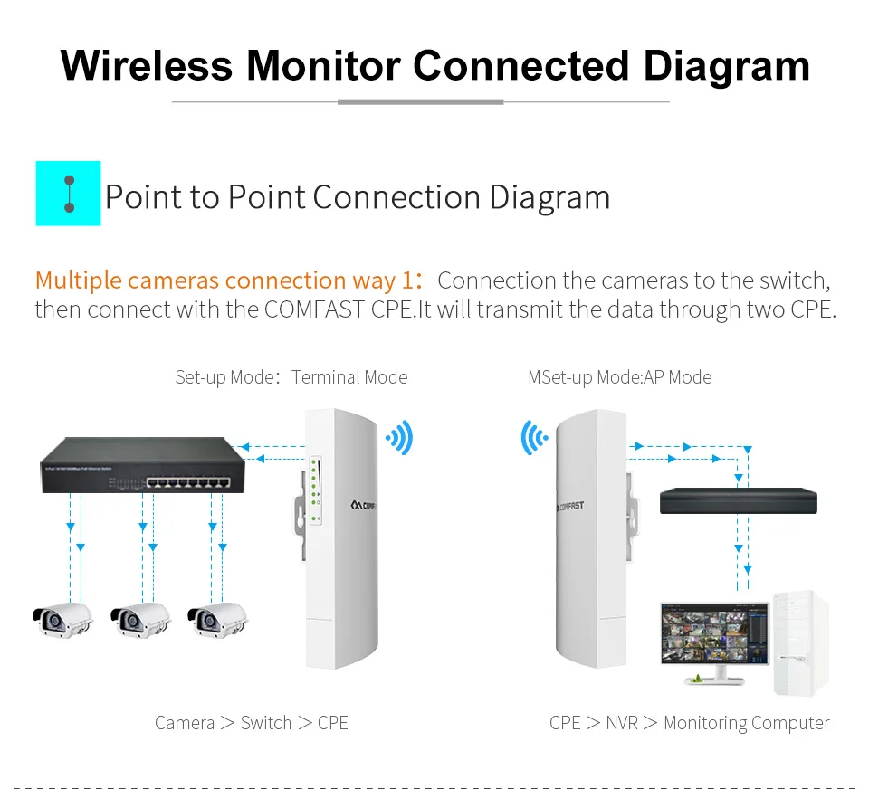 Дальний диапазон точек доступа 2 4G Открытый CPE беспроводной Wi Fi ретранслятор WIFI