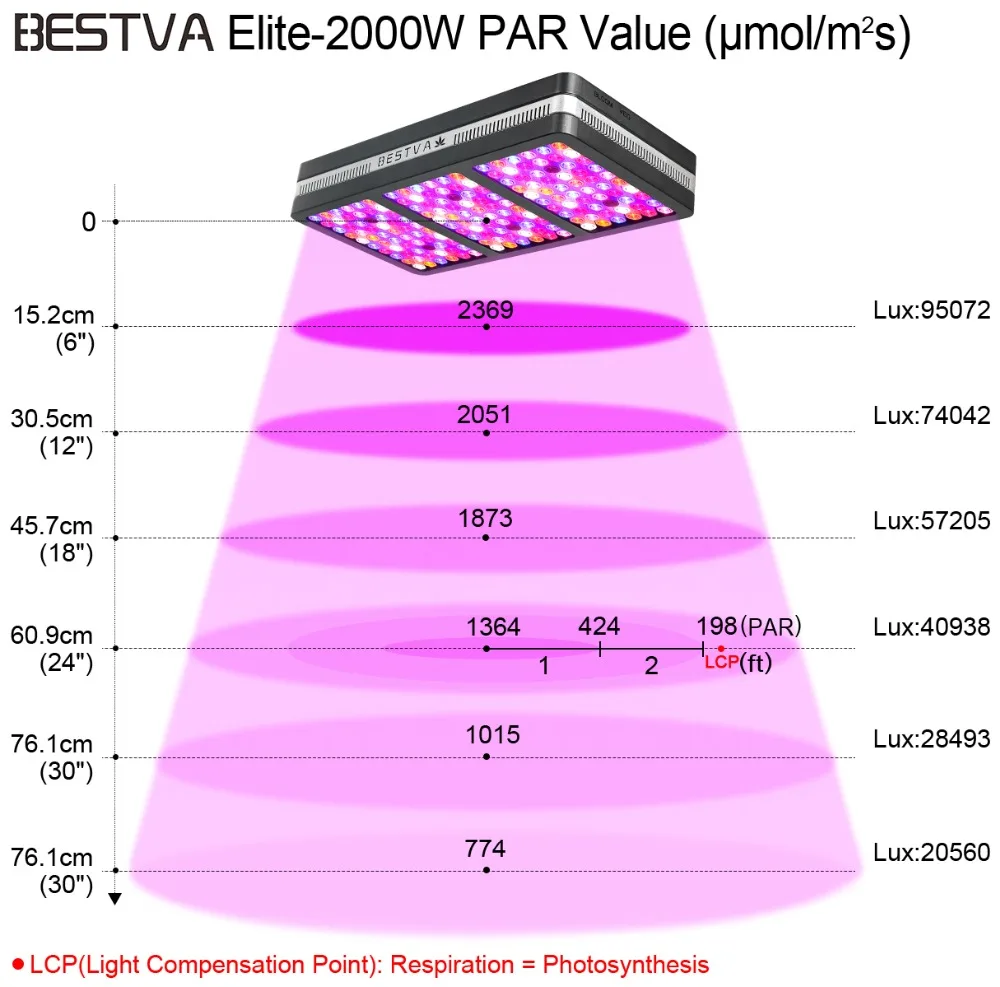 BestVA светодиодный свет для выращивания 8 шт. Elite 2000W полный спектр комнатных