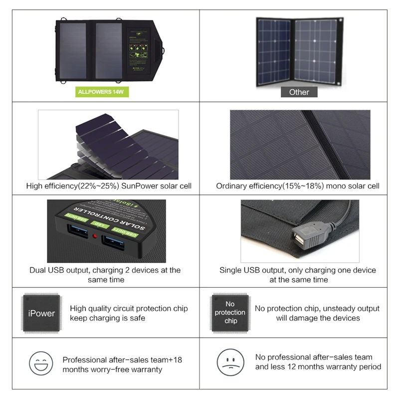 Allpowers Солнечная Панель зарядное устройство двойной Usb 5V2A портативная солнечная