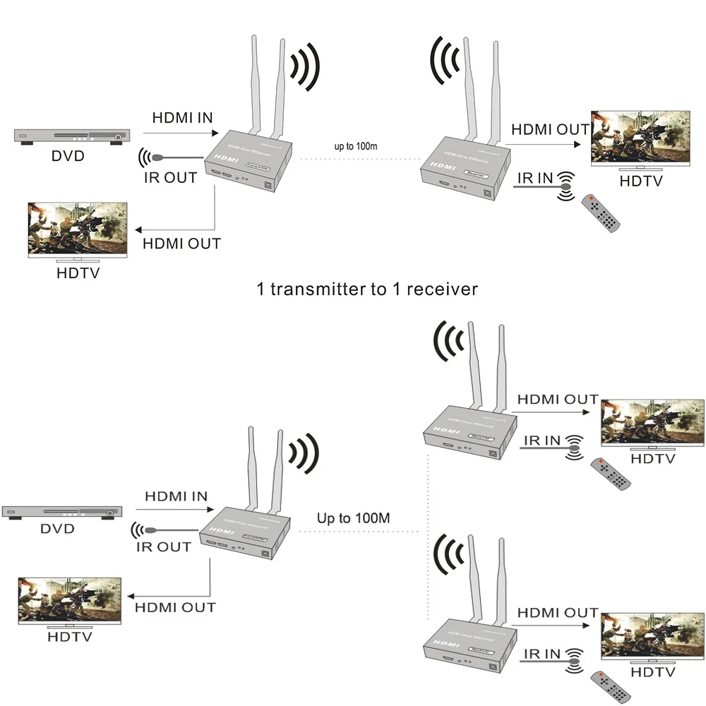 Wireless HDMI extender wifi 2.4G/5G HDMI transmitter Receiver up to 100m with HDMI extender Loop out HDMi TCP/IP compliant