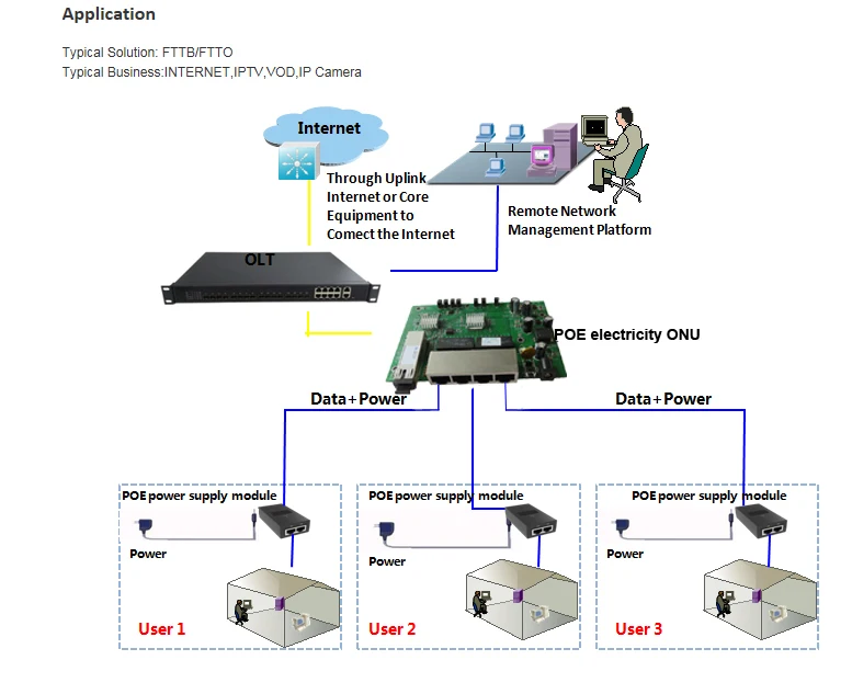 10 шт./лот 4 порта GE плата PCB PD с портами ethernet обратная Оптическая сеть POE EPON ONU |