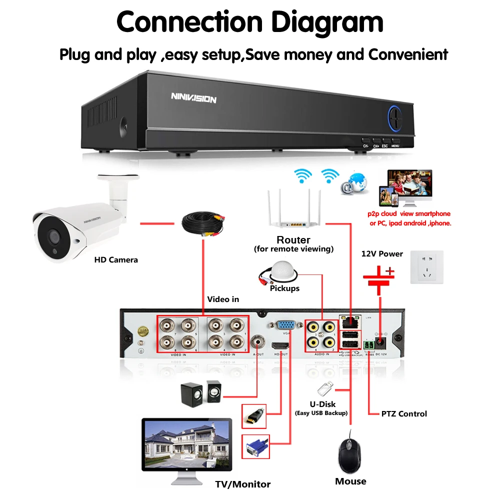 8 канальный сетевой видеорегистратор видеонаблюдения Системы AHD 4MP DVR C штук Super HD