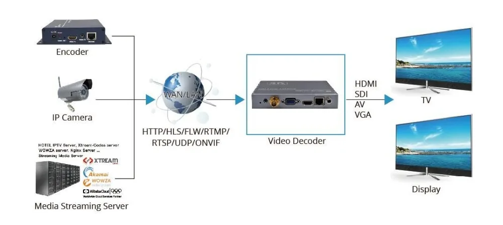 Sdi-декодер RTSP UDP HLS видео ip потоковая передача к SDI HDMI H265 приемник