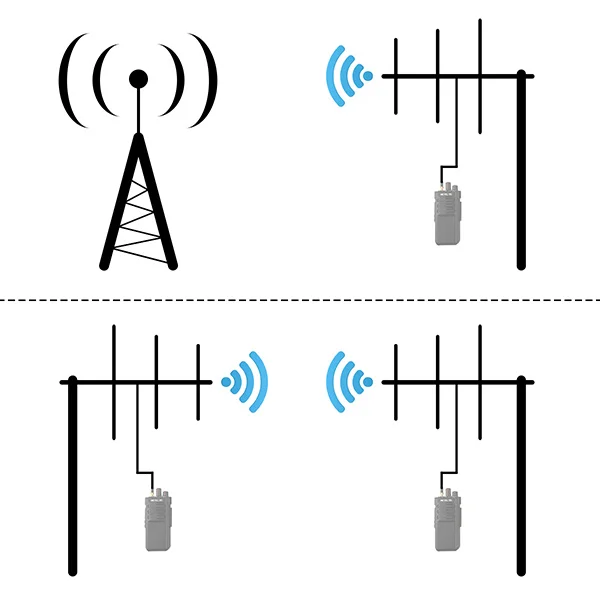 Retevis Ailunce AY01 УВЧ yagi антенна с высоким коэффициентом усиления 7 дБи с UHF гнездовым разъемом алюминиевый сплав для двухсторонней рации
