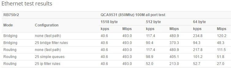 Mikrotik RB750R2 RouterBOARD hEX lite 5 роутер с портом 5x10/100 PoE RouterOS L4(RB750r2) cpu 850 МГц