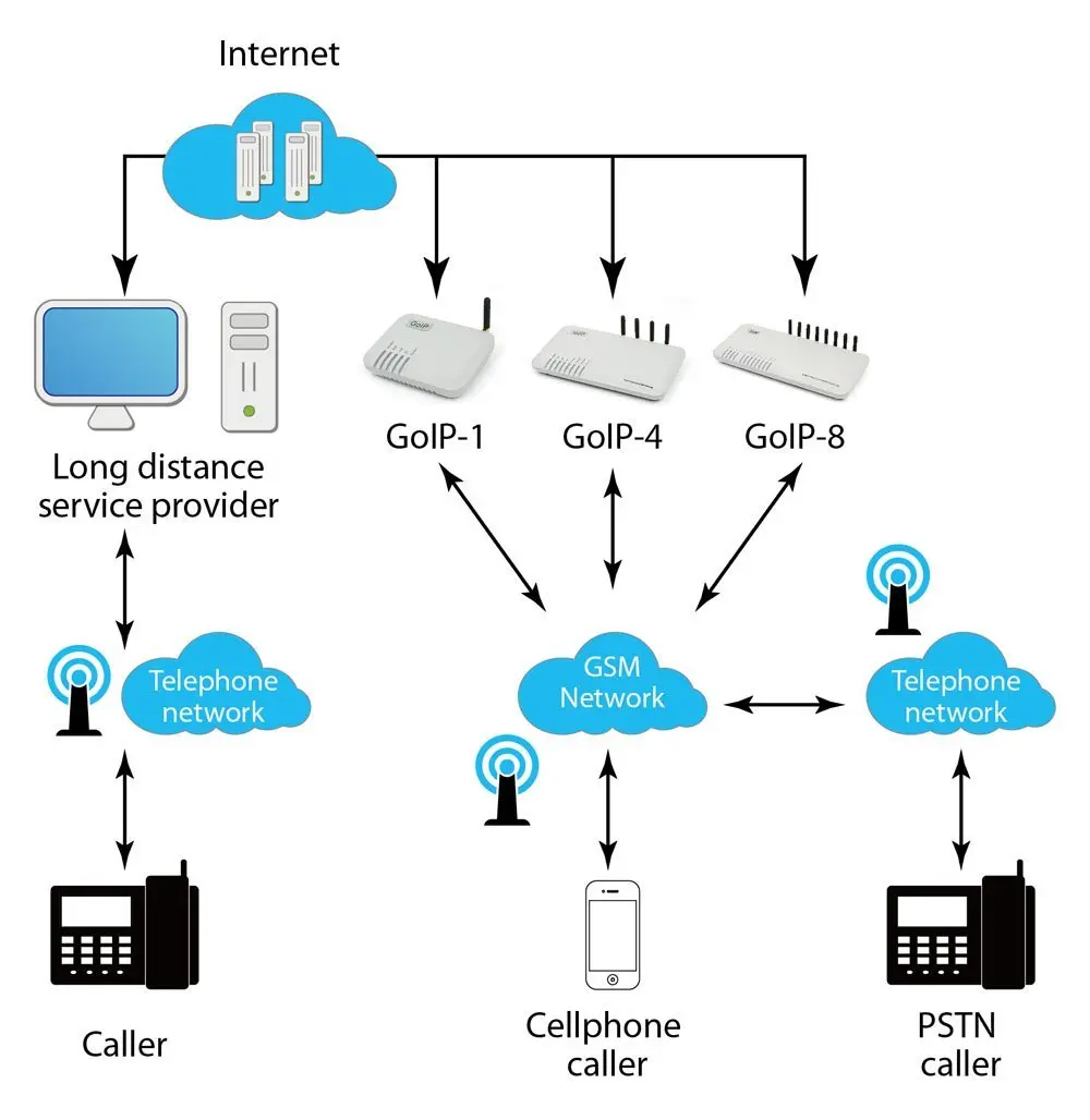 Шлюз gsm goip мосты встроенный Шифрование с SIP база Quad band 850/900/1800/1900 МГц Поддержка