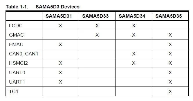 ATSAMA5D35 MDKA5D35 основная плата 536 МГц Cortex-A5 ЦП 256 Мб DDR2 1000 м Ethernet 4USART + 2UART | Компьютеры и