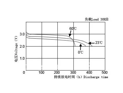 3.0V 190mAh CR2030 LiMnO2 Battery |