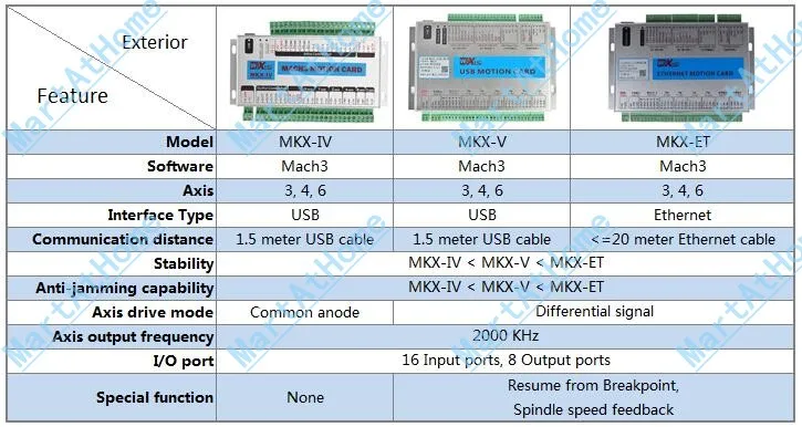 XHC MK4-V Mach3 USB 4 оси ЧПУ управление движением карты Breakout Board 2 МГц Поддержка восстановления от точки останова и скорости вращения шпинделя отзывы
