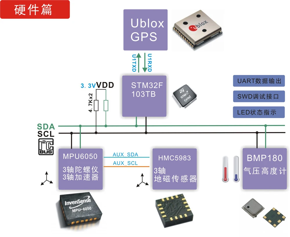 Для Mini INS/GPS инерционная навигация AHRS + ublox MAX 6Q встроенная GPS антенна STM32 master|ahrs|ahrs gps