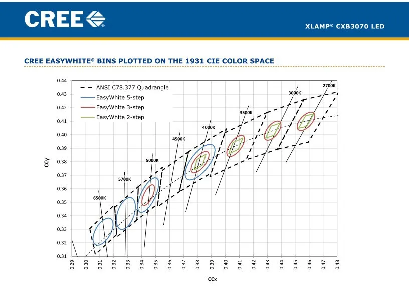 Cree XLamp CXB3070 COB EasyWhite 5000K теплый белый 3000K CXB3070 светодиодный чип-светильник