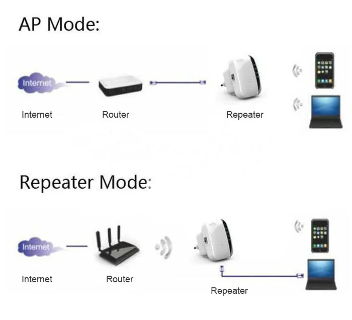 Беспроводной WiFi ретранслятор Wifi удлинитель 300 Мбит/с усилитель WiFi 802.11N/B/G усилитель Repetidor Wi fi Reapeter точка доступа