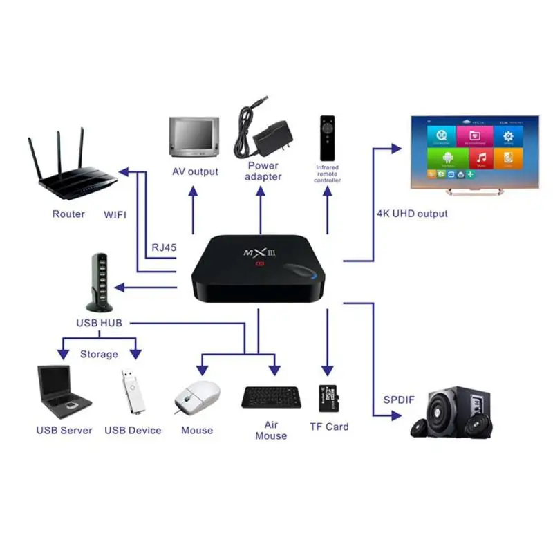 MXIII Amlogic S802 Quad-Core Восьмиядерный Мали-450 GPU Android 4.4.2 1G DDR3 8 GB Full HD 1080 P 4 K H.264 Android 4,4 Декодер каналов кабельного телевидения