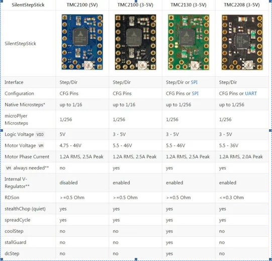 1/2/4/5 шт TMC2130 V1.1 TMC2130 V1.2 SPI TMC2208 V1.2 StepStick TMC шаговый motor3D драйвер бесшумный отличную стабильность защита