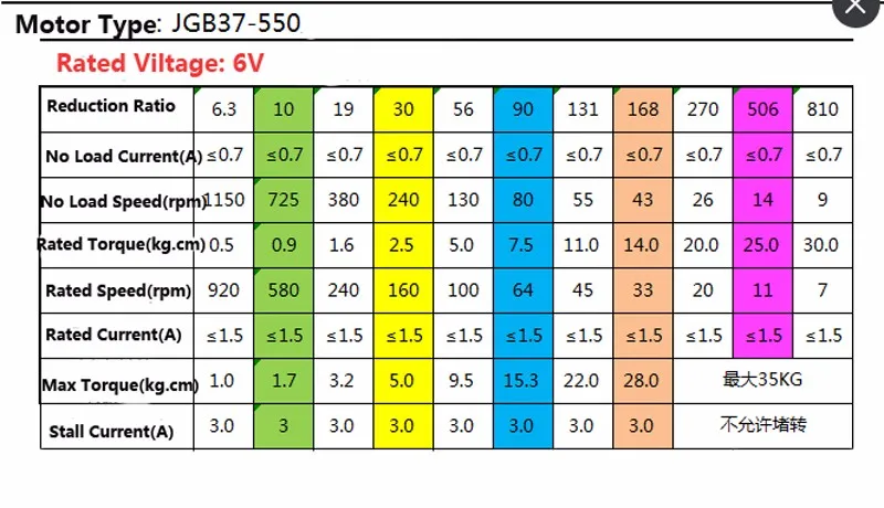 Bringsmart 6V 12V микро Реверсивный Электродвигатель с высоким крутящим моментом 13-260kg.cm щетка DC мотор редуктор мотор-редуктор GB37-550-1