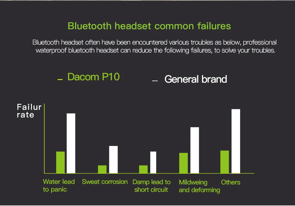 DACOM P10, MP3 плеер, гарнитура для телефона, стерео, спортивные, беспроводные, Bluetooth наушники, наушники с 512 М памятью, IPX7, водонепроницаемая гарнитура
