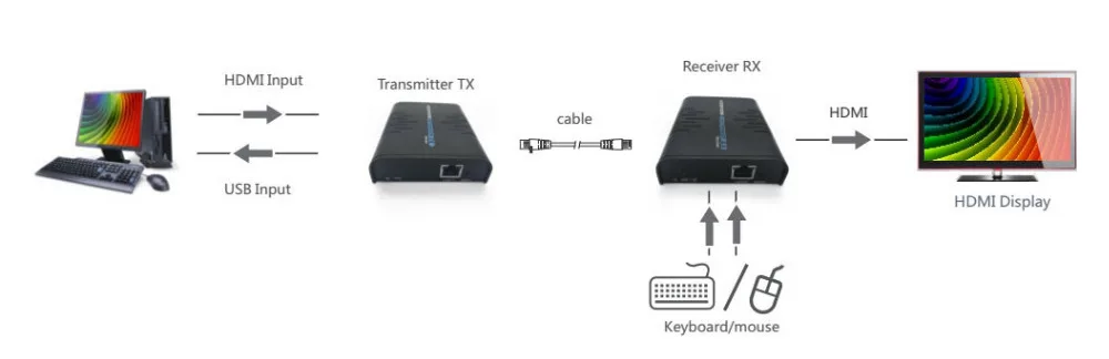 LKV373KVM USB HDMI KVM удлинитель по IP cat5e/6 кабель до 120 м(один Отправитель к N приемникам