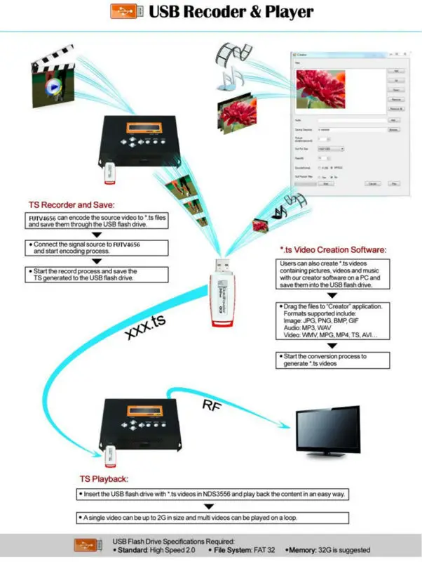 FUTV4656 DVB T/DVB C(QAM)/ATSC MPEG 4 AVC/H.264 HD энкодер модулятор (тюнер HDMI YPbPr/CVBS/S Video in RF out) USB для