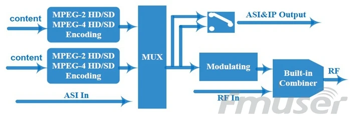 FMUSER FUTV4624 DVB-T MPEG-4 AVC/H.264 SD/HD энкодер модулятор | Электроника