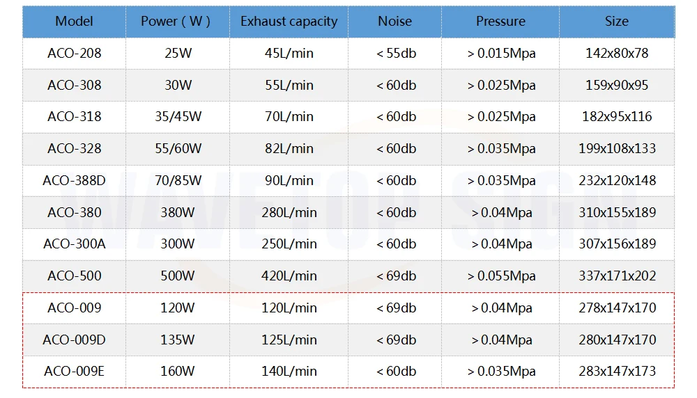 Воздушный компрессор WaveTopSign ACO-009 120 Вт/ACO-009D 135 Вт/ACO-009E 160 Вт воздушный насос для CO2 лазерной гравировки и резки
